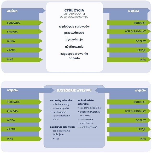 Cykl życia produktu - od surowca do odpadu schemat cyklu życia produktu od surowca do odpadu