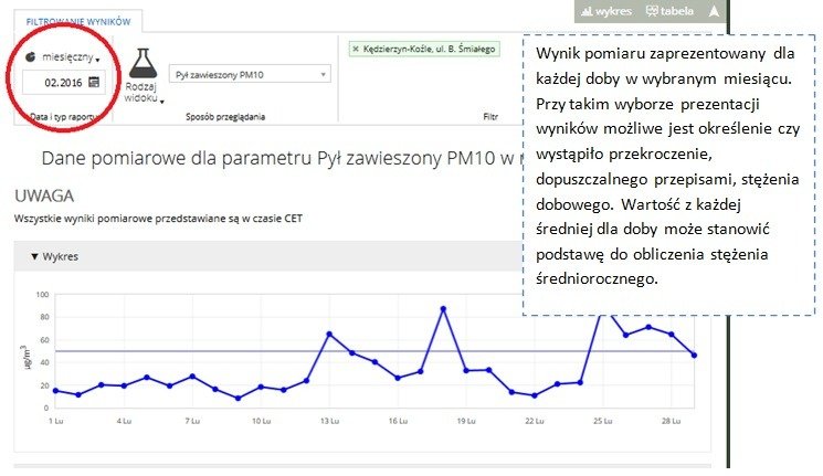 wartości pomiarowe miesięczne stężeń pyłu
