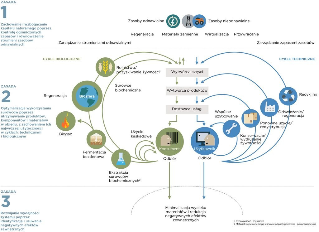 Schemat gospodarki cyrkulacyjnej schemat gospodarki o obiegu zamkniętym z uwzględnieniem zasad rozwoju