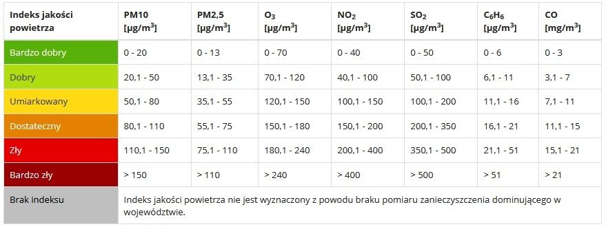 zakres stężeń określający wartości indeksu jakości powietrza