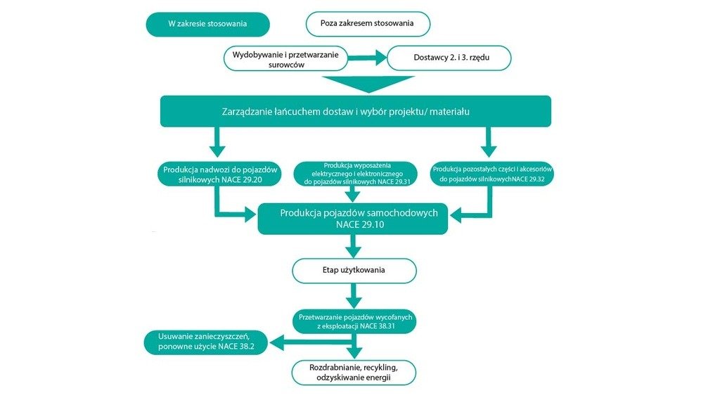 Łańcuch dostaw w ramach procesu produkcji samochodów osobowych schemat łańcucha dostaw w ramach procesu produkcji samochodów osobowych