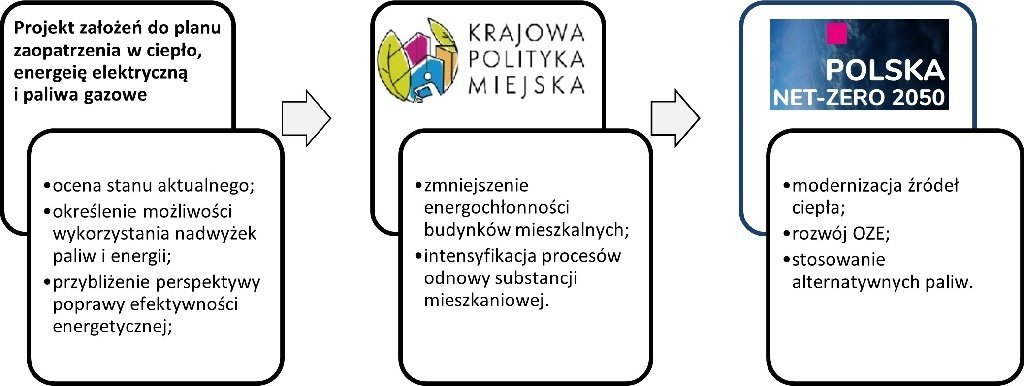 schemat dokumentów strategicznych dotyczących transformacji energetycznej