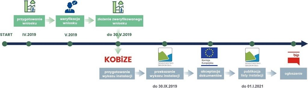 harmonogram uzyskania uprawnień do emisji gazów cieplarnianych